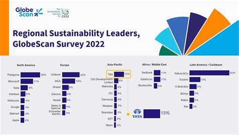 Tata Group Ranks 1 In Asia Pacific On Sustainability Among Top 15 Globally