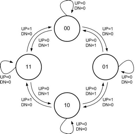 4 State Diagram Of Dcdb Controller 2 Bit Binary Up Down Counter