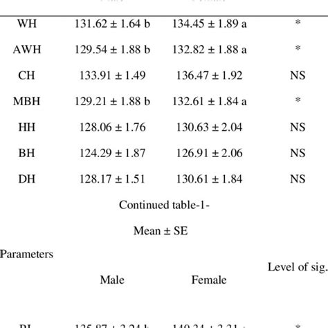 Effect Of Sex On Studied Parameters Download Scientific Diagram