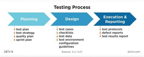 What Is Quality Assurance Definition Stages Process