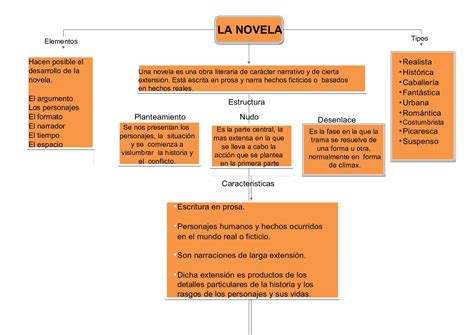 Como Usar Mapas Conceptuales Para Crear Tu Novela Map