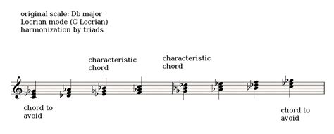 Harmonic Rules For The Aeolian And Locrian Modes Audiofanzine