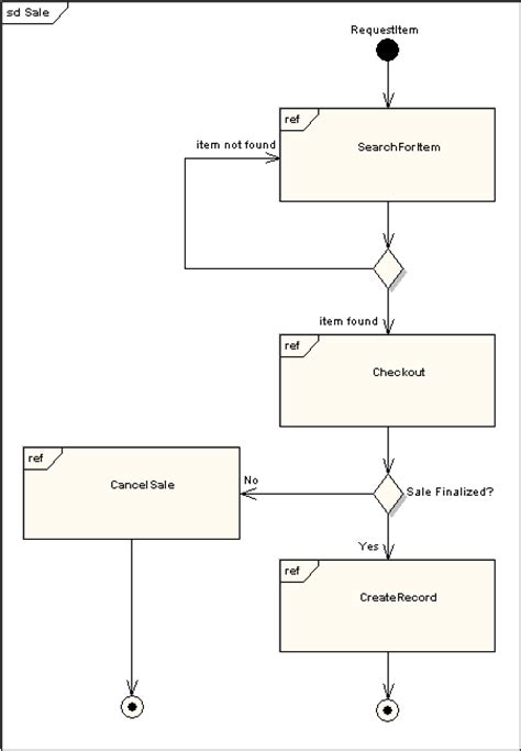 Interaction Overview Diagram Uml 2 Tutorial Sparx Systems