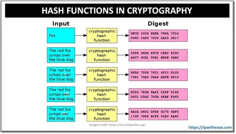 Hash Functions And What They Offer For Security In Cryptography IP