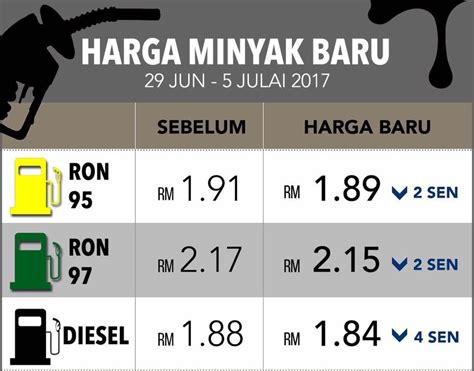 Harga Terkini Minyak Petrol Dan Diesel Bermula 29 Jun Hingga 5 Julai 2017