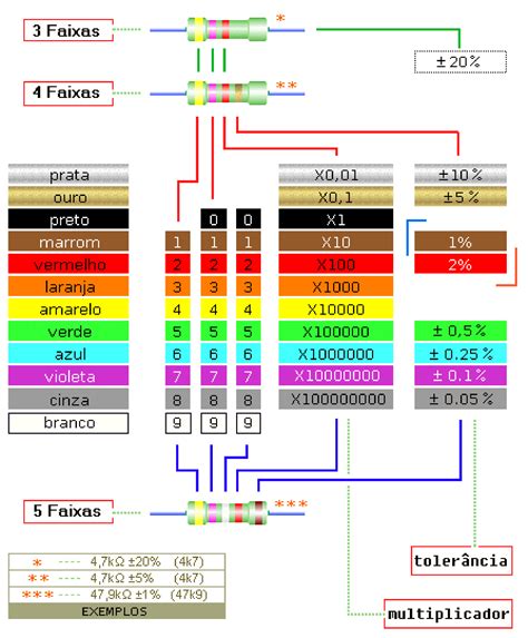 Calcular Resistor 4 Cores
