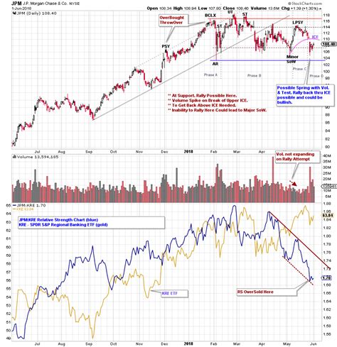 Bankroll Wyckoff Power Charting