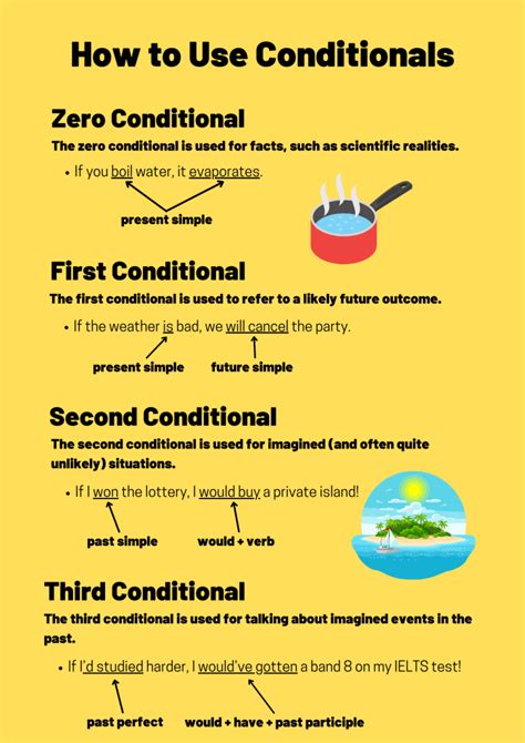 A Simple Guide To Conditionals English Grammar Laptrinhx News