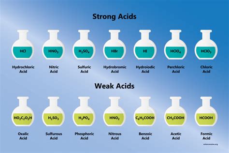 Strong Acids Weak Acids Chart