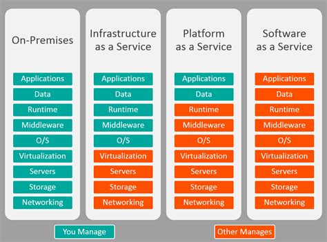 Iaas V S Paas Vs Saas Explained When To Use Which Cmc Global