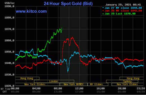 The gold price in myr is. Solid upside price action in gold, silver, on safe-haven ...
