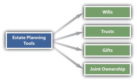 Estate Planning Wills Estates And Trusts