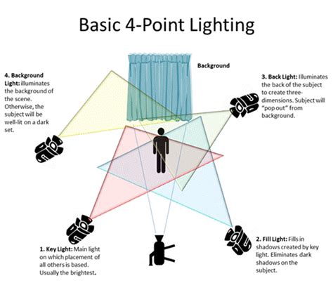 Lighting Techniques Definition Best Design Idea