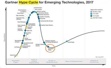 The Position Of AR Technology In Gartner S Hype Cycle Download Scientific Diagram