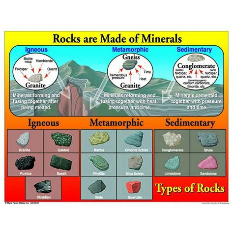 Pin By Raneen Kadry On Science Rock Cycle Rock Types Rocks And Minerals