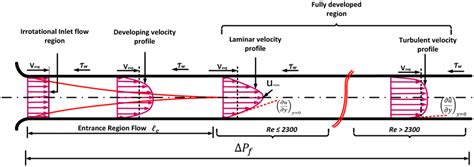 If we introduce this result into the continuity equation (a.3) or (a.6), we obtain that the radial velocity component v is equal to zero and. Schematic of straight pipeline with fully developed ...