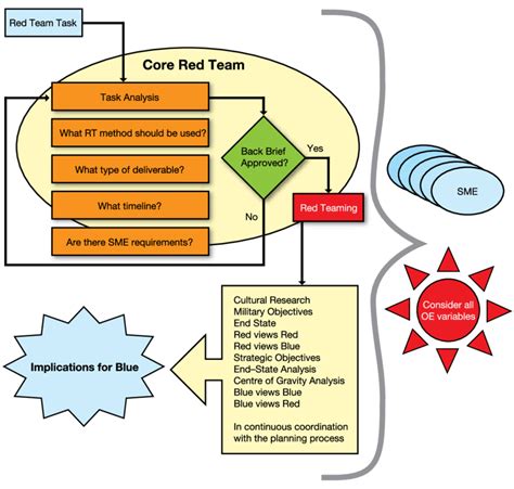 Us Army Decision Support Red Teaming Operational Model Download
