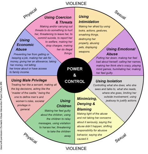 The Domestic Violence Wheel