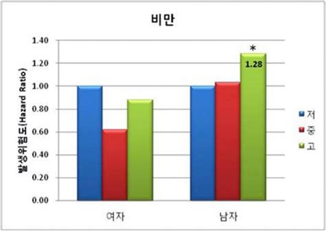 달게 먹는 남성 대사증후군 발병 위험 한국뉴스투데이