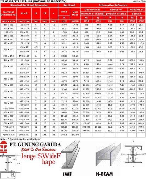 Daftar Tabel Baja Wf Terbaru 2022 Pdf Sni Gunung Garuda