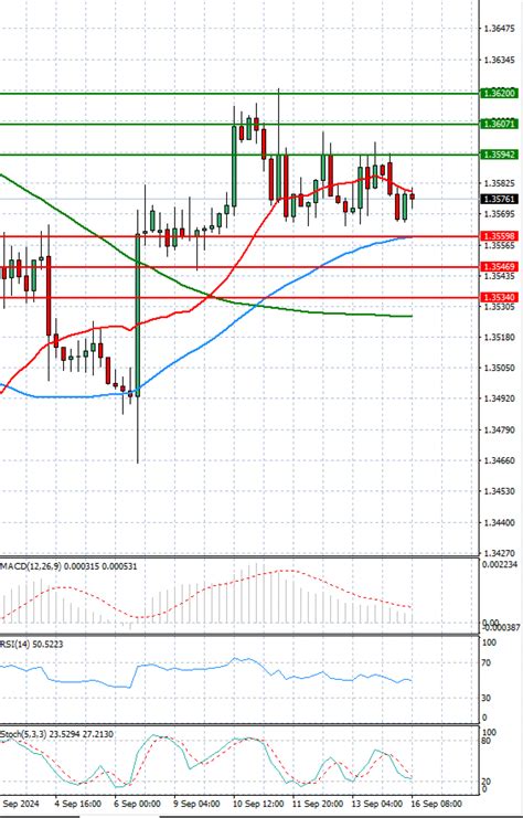 Dollár - kanadai dollár USA piaci elemzés CFD eszközökre 2024-09-16