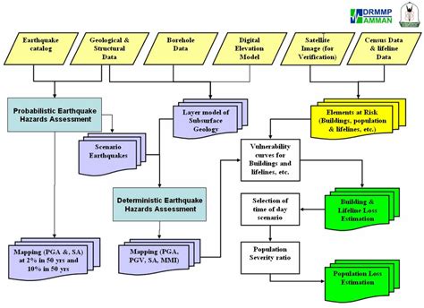 Schematic Overview Of The Seismic Hazard And Risk Assessment Procedure