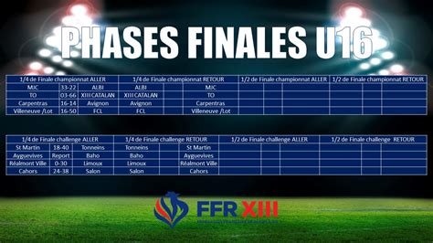 Point Sur Les Phases Finales U16 Fédération Française De Rugby à Xiii