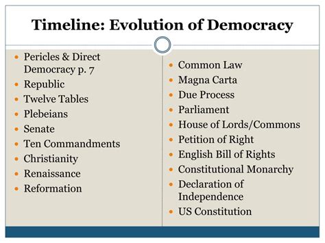 Ppt Timeline Evolution Of Democracy Powerpoint Presentation Free