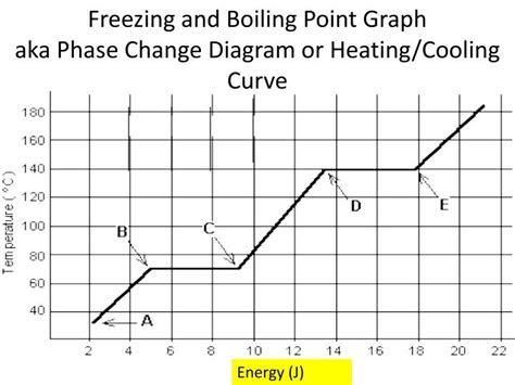 Diagram How To Find The Freezing Point On A Phase Diagram Mydiagram