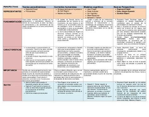 Cuadro Comparativo Teoria De La Personalidad Kulturaupice