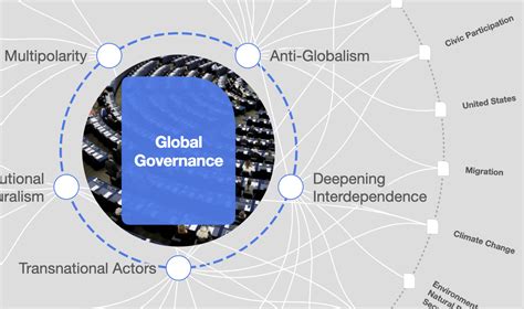 Global Governance Concept Map