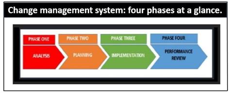 Change Management System Four Phases At A Glance Dumex