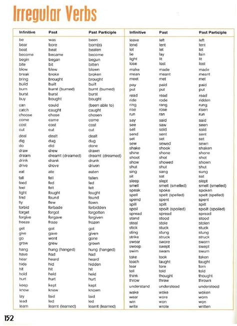 Conjugacion De Verbos En Los Distintos Modos Y Tiempos En Ingles