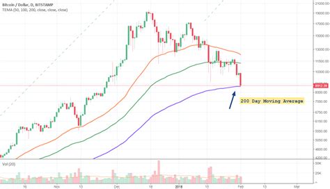 A colour coded heatmap that looks at the % increases of the 200 week moving average over time. Bitcoin touched the 200 Day Moving Average for BITSTAMP ...