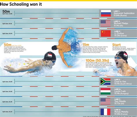 This 50.96 100m butterfly by joe schooling was heard around the world. If Only Singaporeans Stopped to Think: Joseph Schooling ...