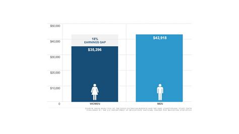 Women Earn 8000 Less Than Men After Graduation