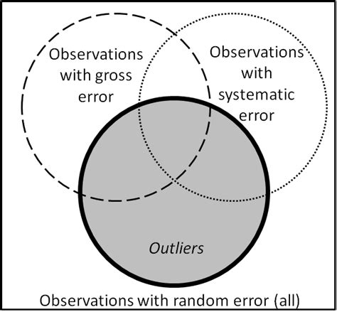 Despite the passage of time, the taxonomy remains incompletely settled. Outliers among geodetic observations. | Download ...