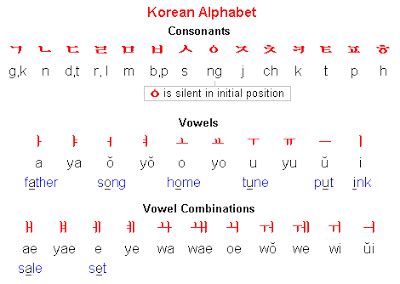 Korean is the native language of about 80 million people in north and south korea and in expatriate communities across the world. INTERESTING FACTS, NEWS AND MORE...: Korean Alphabet