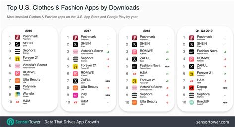 18 best clothes shopping tips. Poshmark Surpassed Four Million U.S Downloads in Q3 2019 ...