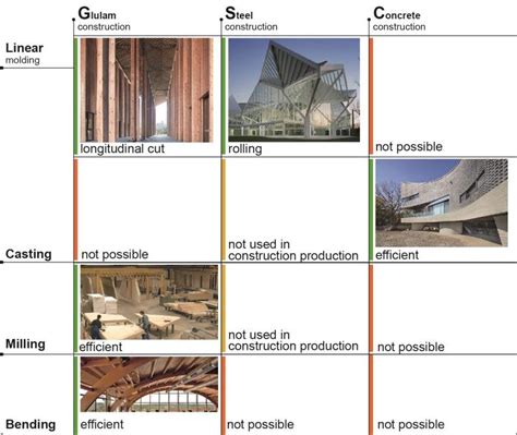 Comparison Of Building Materials By The Way Of Forming A Product