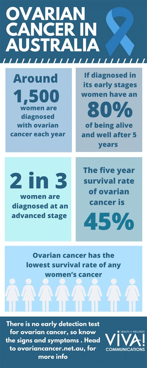 Ovarian cancer is when abnormal cells in the ovary begin to multiply out of control and form a tumor. Ovarian Cancer Awareness Month - VIVA! Communications