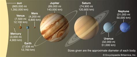 Solar System Definition Planets Diagram Videos