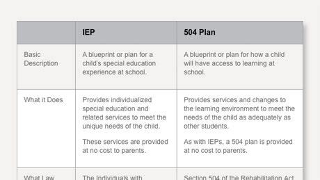 The Difference Between Ieps And Plans Individualized Education Individualized Education