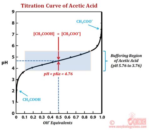 buffer region titration curve