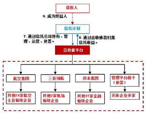 风险处置服务信托的元年！信托入局特资，对不良资产处置意义重大