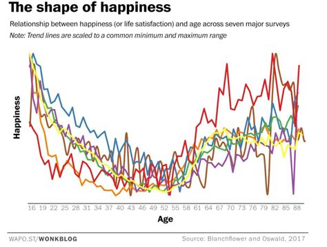 This Chart Predicts The Age At Which Youll Be Happiest World