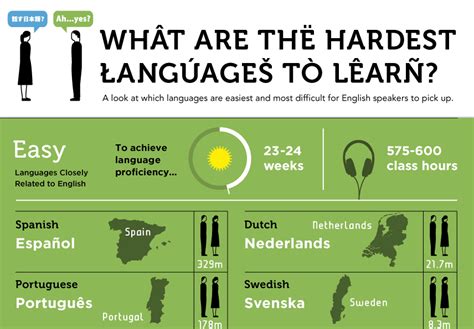 Graphic Of The Hardest Foreign Languages For English Speakers