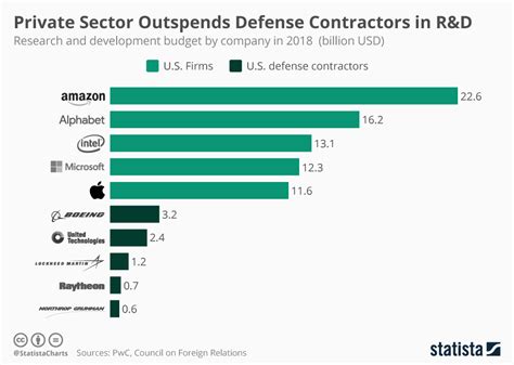 Chart Private Sector Outspends Defense Contractors In Randd Statista