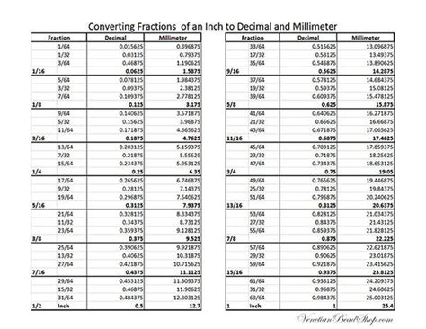 Tips And Tricks For Converting Fractions To Inches Or Mm And An