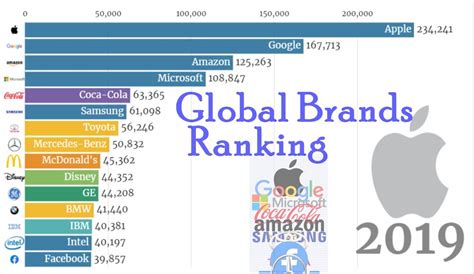 Updated Top 15 Best Global Brands Ranking 2000 2019 Global